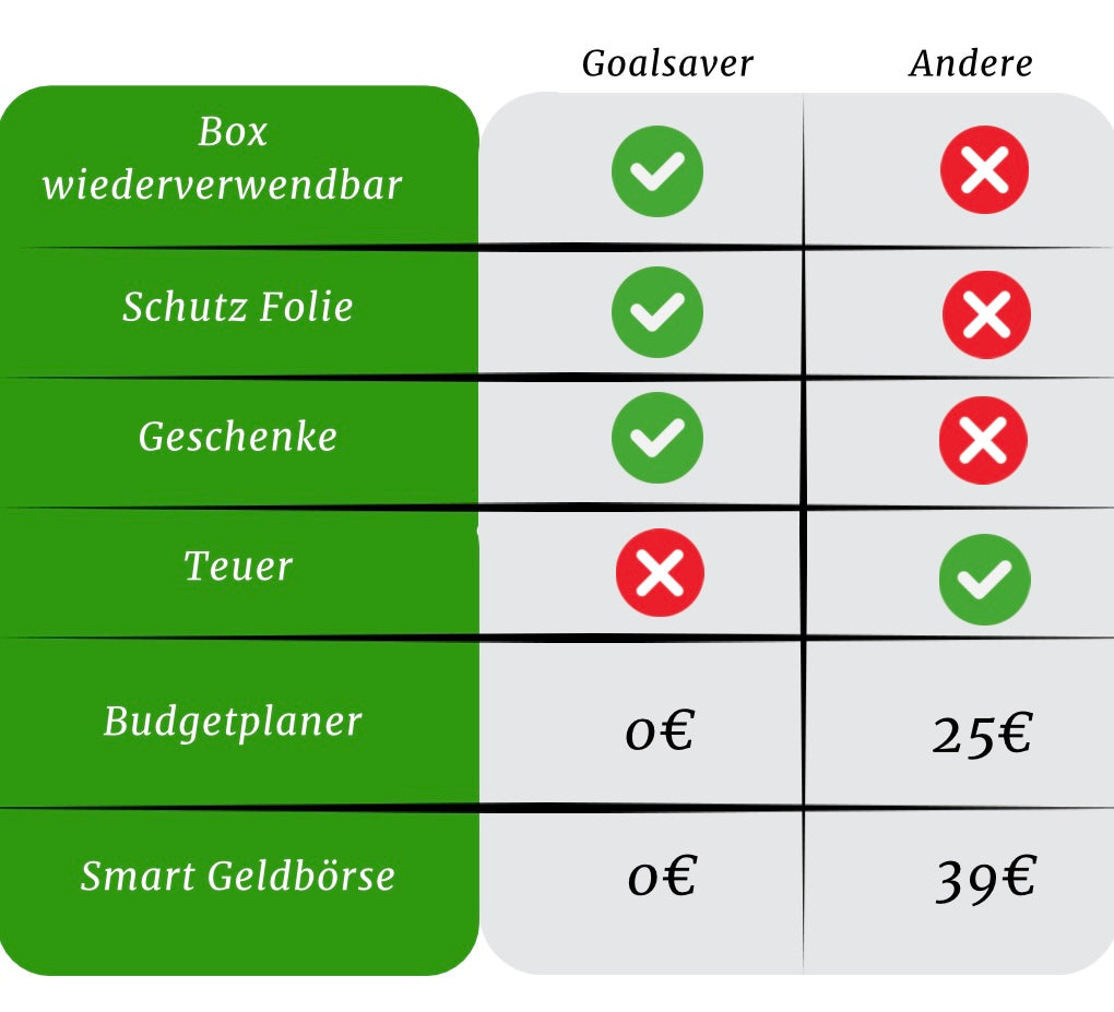 Goalsaver Box™ - Sparen Sie mühelos bis zu 10.000 € pro Jahr!