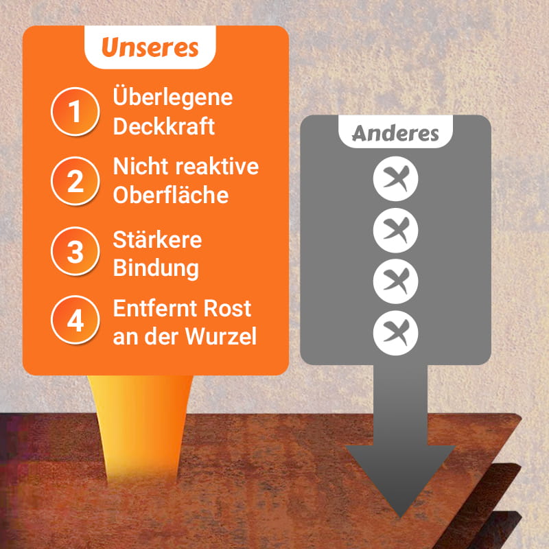 1+1 GRATIS | RustGuard™ - Fortschrittliche Rostentfernung und Konversionsfarbe